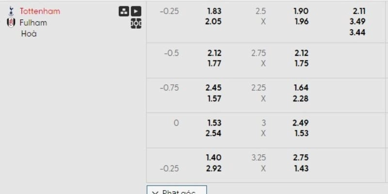 Bảng tỷ lệ kèo của ngày thi đấu Tottenham vs Fulham