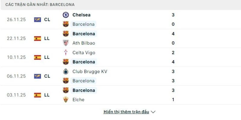 Barcelona đang sở hữu phong độ ấn tượng