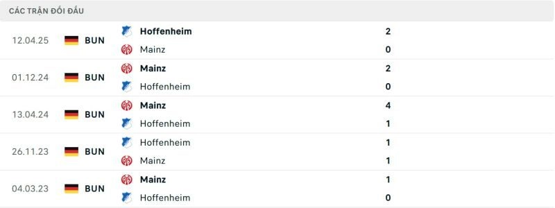 lịch sử đôi đầu trước trận mainz vs hoffenheim tuần này