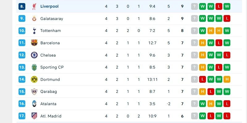 Liverpool đang có vị trí thuận lợi ở trên BXH giai đoạn vòng loại Cúp C1