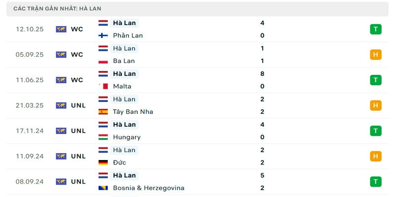 Mạch bất bại cùng khả năng ghi bàn bùng nổ của Hà Lan