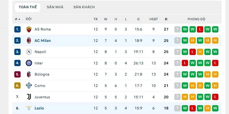 Milan vs Lazio đang có sự chênh lệch lớn ở trên bảng xếp hạng