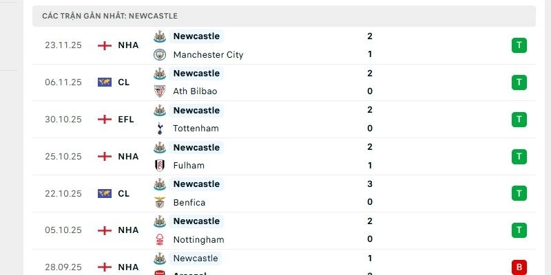 Chích Choè đang sở hữu phong độ cao trên sân nhà