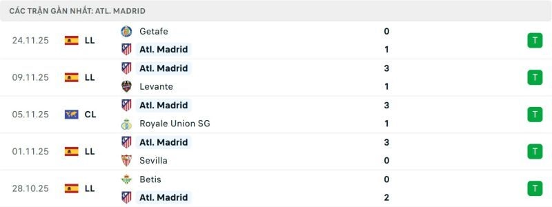 Phong độ Atletico Madrid