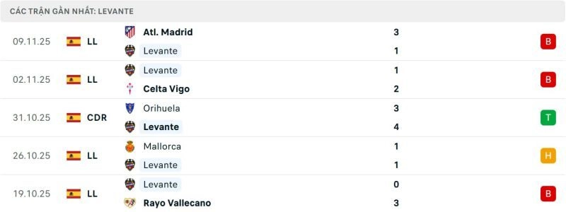 phong độ gần đây của levante