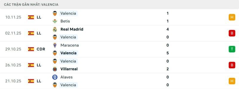 phong độ gần đây của valencia