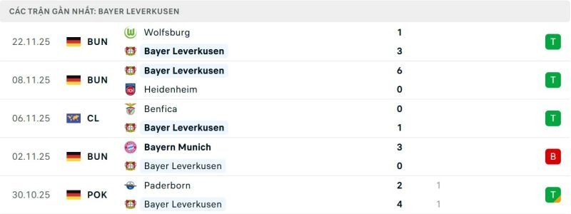 Phong độ của Leverkusen