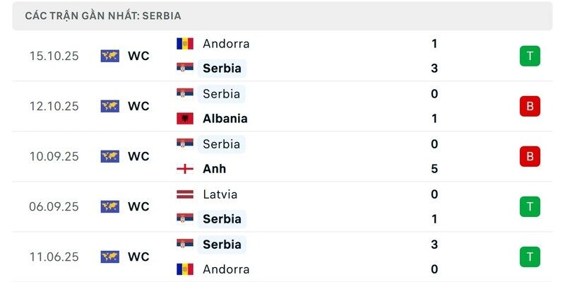 Phong độ của Serbia