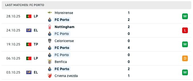 phong độ trước trận fc porto vs braga của chủ nhà