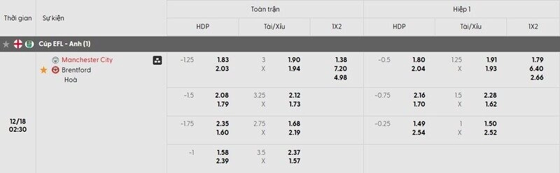 Bảng tỷ lệ kèo của trận đấu Man City vs Brentford