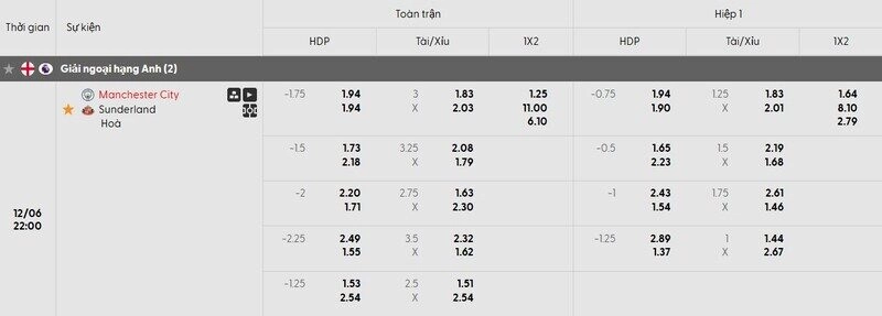 Bảng tỷ lệ kèo trận đấu Man City vs Sunderland