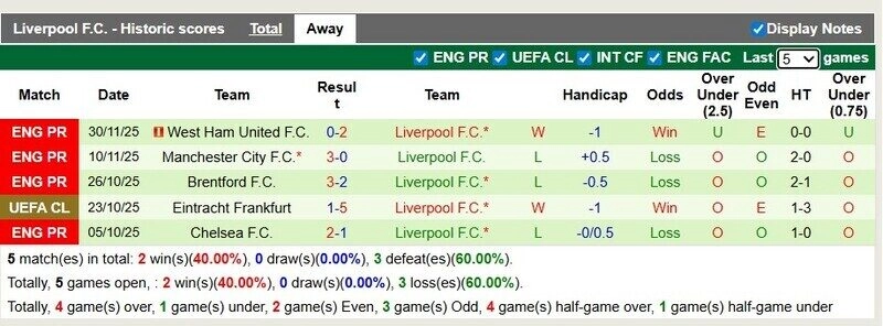 Liverpool đang thi đấu không tốt khi làm khách