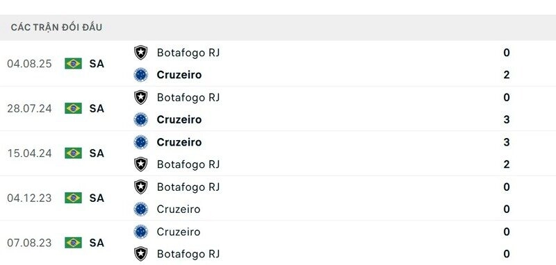 Những cuộc đối đầu giữa Cruzeiro vs Botafogo thường giằng co