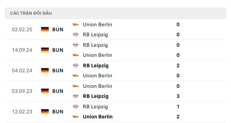 Những cuộc đối đầu giữa Union Berlin vs Leipzig không có quá nhiều bàn thắng