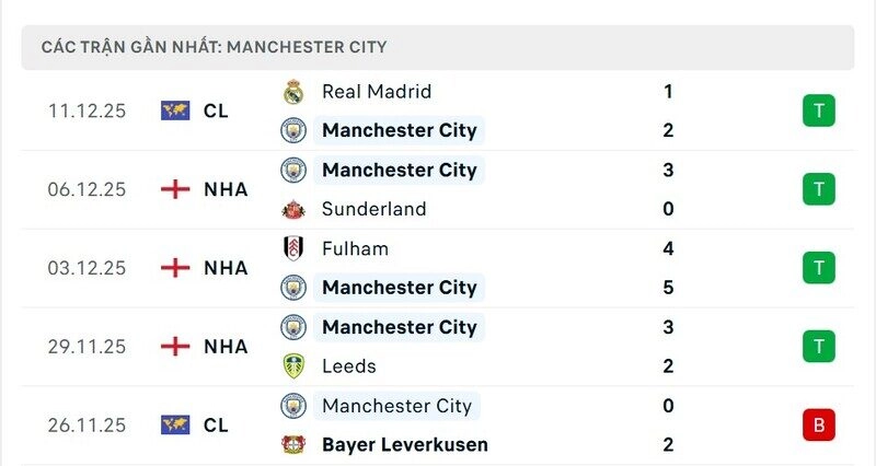 Phong độ Man City