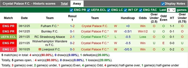 Phong độ sân khách ấn tượng của Crystal Palace