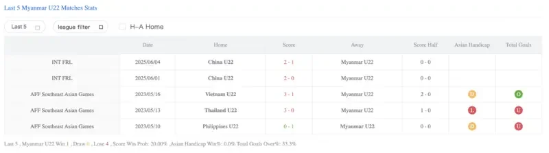 phong độ gần đây của u22 myanmar