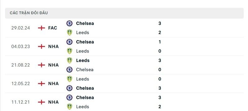 Trận đấu giữa Leeds vs Chelsea luôn rất hấp dẫn