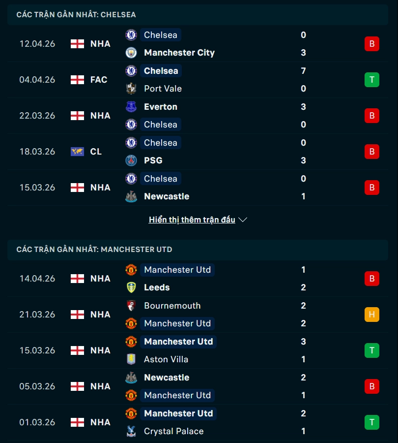 Phong độ Chelsea vs Man United