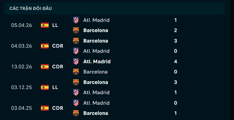 Thành tích đối đầu Barcelona vs Atletico Madrid