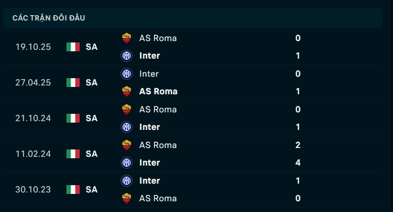 Thành tích đối đầu Inter Milan vs AS Roma