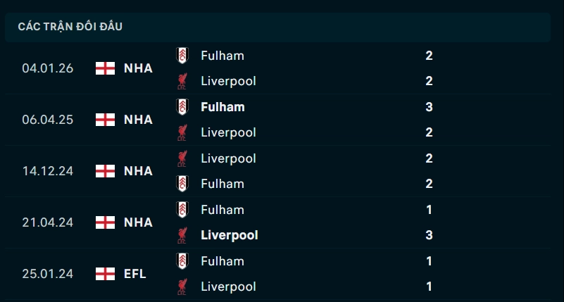 Thành tích đối đầu Liverpool vs Fulham