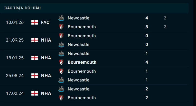 Thành tích đối đầu Newcastle vs Bournemouth