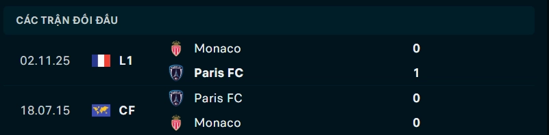 Thành tích đối đầu Paris FC vs AS Monaco