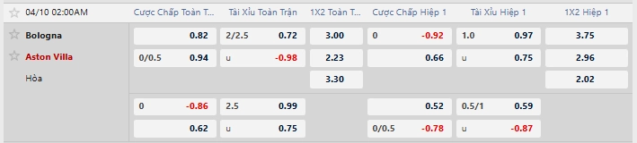 Tỷ lệ kèo nhà cái mới nhất trận Bologna vs Aston Villa