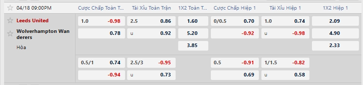 Tỷ lệ kèo nhà cái mới nhất trận Leeds vs Wolves