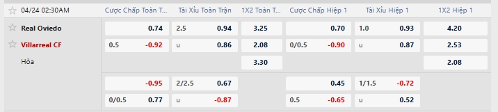 Tỷ lệ kèo nhà cái mới nhất trận Oviedo vs Villarreal