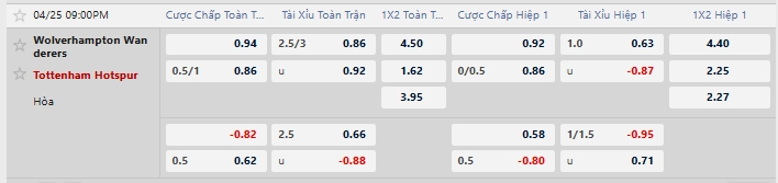 Tỷ lệ kèo nhà cái mới nhất trận Wolves vs Tottenham